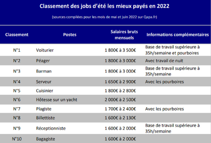 Le classement des jobs d'été les mieux payés en mai et juin 2022 - @QAPA.fr