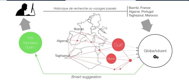 GlobeAdvent utilise un algorithme de suggestion géosémantique qui permet, en analysant des données publiques (Open Data), de comprendre les choix et les achats passés de l’utilisateur.