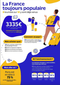 Que prévoient de dépenser les touristes étrangers en France cet été ? Que prévoient de dépenser les touristes étrangers en France cet été ?