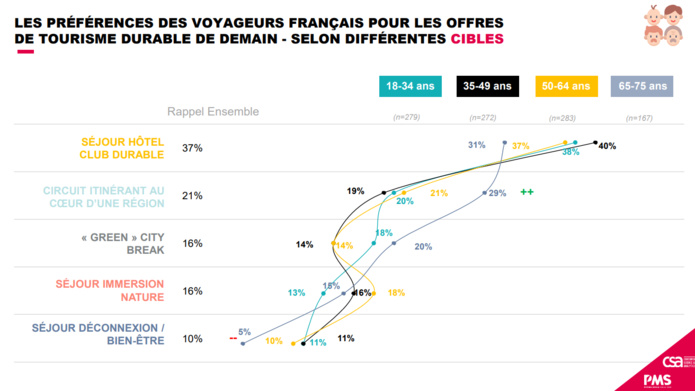 Le tourisme durable, un critère pour 93% des voyageurs Le tourisme durable, un critère pour 93% des voyageurs