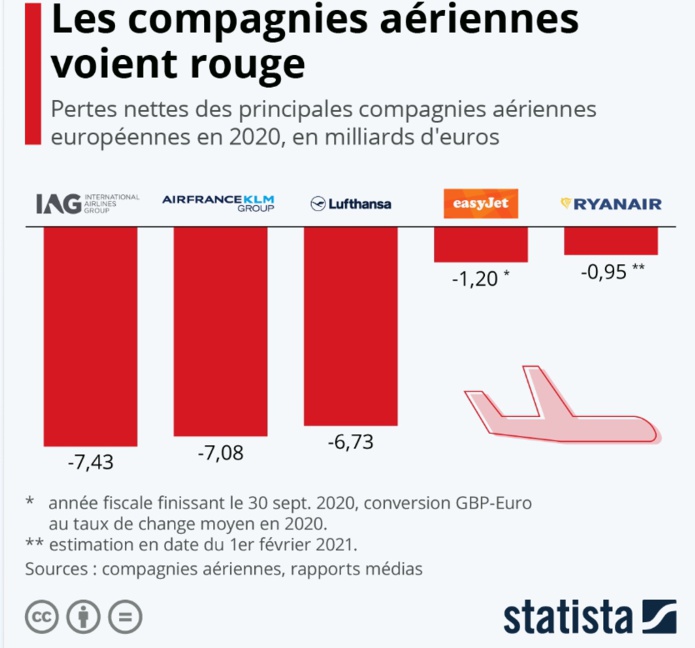 Les low cost tirent leur épingle du jeu face aux régulières