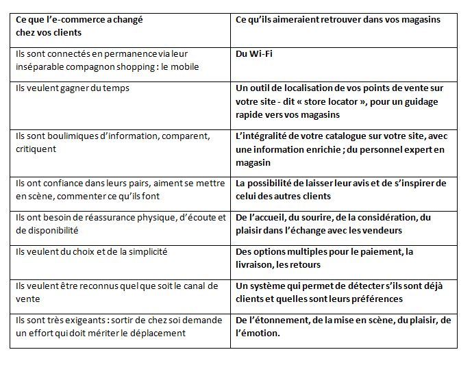 Web vs magasin : plus on achète en ligne, plus on apprécie la dispo du vendeur... Web vs magasin : plus on achète en ligne, plus on apprécie la dispo du vendeur...