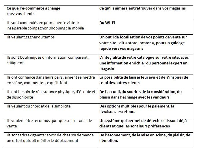 Web vs magasin : plus on achète en ligne, plus on apprécie la dispo du vendeur...