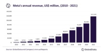 Les revenus annuel de Meta (Facebook) à travers le monde en millions de dollars - Globaldata