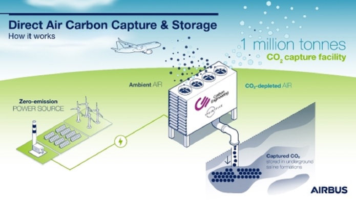 LATAM a conclu un accord avec Airbus et plusieurs compagnies aériennes pour étudier les possibilités d’éliminer le CO2 de l’atmosphère à travers le système de captage et de stockage direct du carbone dans l’air (DACCS) - DR : LATAM LATAM a conclu un accord avec Airbus et plusieurs compagnies aériennes pour étudier les possibilités d’éliminer le CO2 de l’atmosphère à travers le système de captage et de stockage direct du carbone dans l’air (DACCS) - DR : LATAM