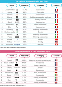 Many French luxury brands seduce the Chinese, according to the Hurun Report - DR