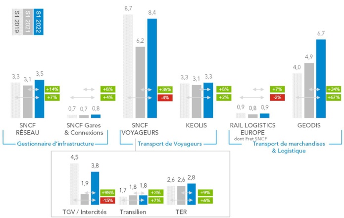 La SNCF affiche un premier semestre 2022 "encourageant" La SNCF affiche un premier semestre 2022 "encourageant"