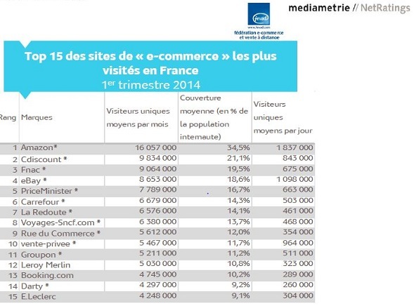 En moyenne 28,7 millions d’internautes (61,5%) ont consulté, chaque mois, au moins un des sites du Top 15.