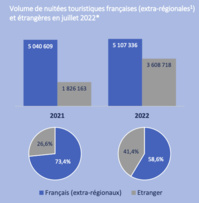 Un très bon mois de juillet en Normandie stimulé par la météo Un très bon mois de juillet en Normandie stimulé par la météo