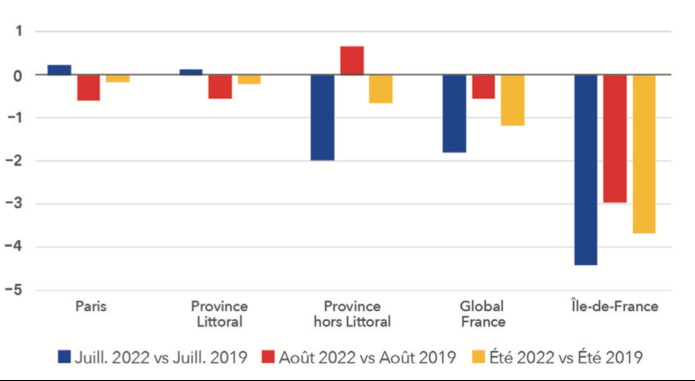 Evolution des taux d'occupation par grandes zones (©MKG Destination) Evolution des taux d'occupation par grandes zones (©MKG Destination)