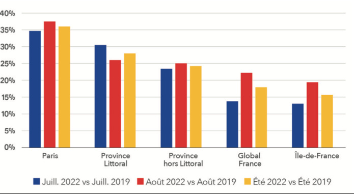 Evolution estivales des prix moyens par zones (©MKG Destinations)