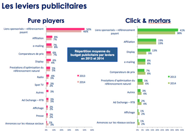 Etude CCM Benchmark pour Webloyalty : Pure Players vs Click & Mortars