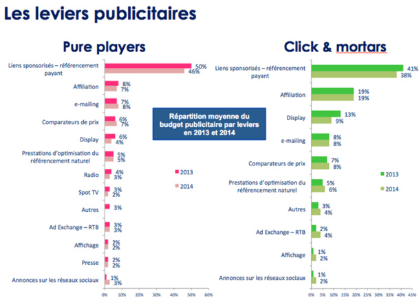 Etude CCM Benchmark pour Webloyalty : Pure Players vs Click & Mortars Etude CCM Benchmark pour Webloyalty : Pure Players vs Click & Mortars