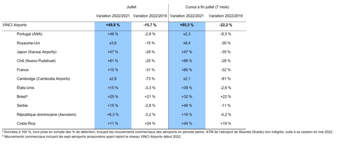 VINCI Airports : le redressement du trafic se poursuit VINCI Airports : le redressement du trafic se poursuit