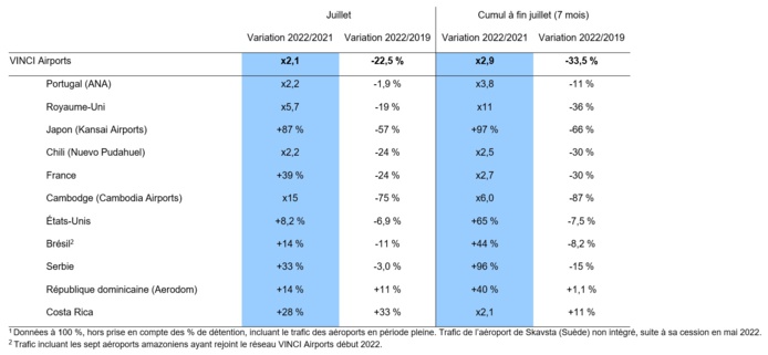 VINCI Airports : le redressement du trafic se poursuit VINCI Airports : le redressement du trafic se poursuit