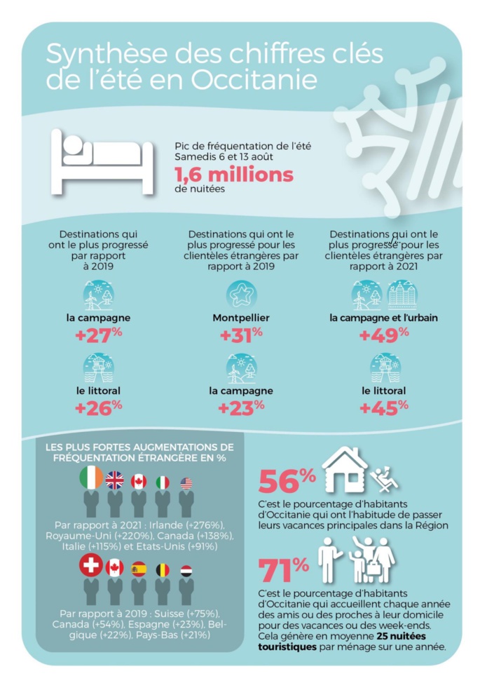 L’Occitanie monte sur la plus haute marche du podium français L’Occitanie monte sur la plus haute marche du podium français