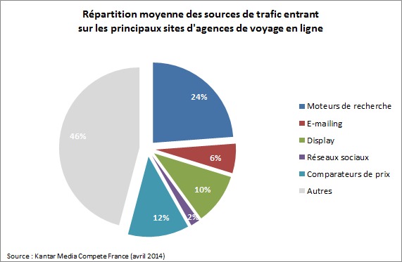 Répartition moyenne des sources de trafic entrant sur les principaux sites d'agences de voyage en ligne.