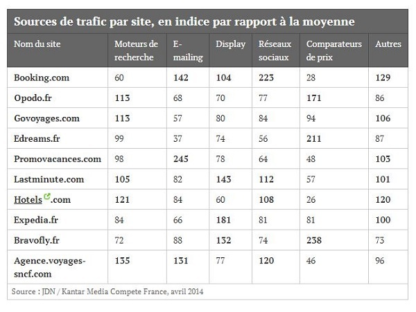 Source : JDN / Kantar Media Compete France, avril 2014