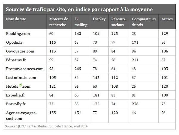 Source : JDN / Kantar Media Compete France, avril 2014 Source : JDN / Kantar Media Compete France, avril 2014