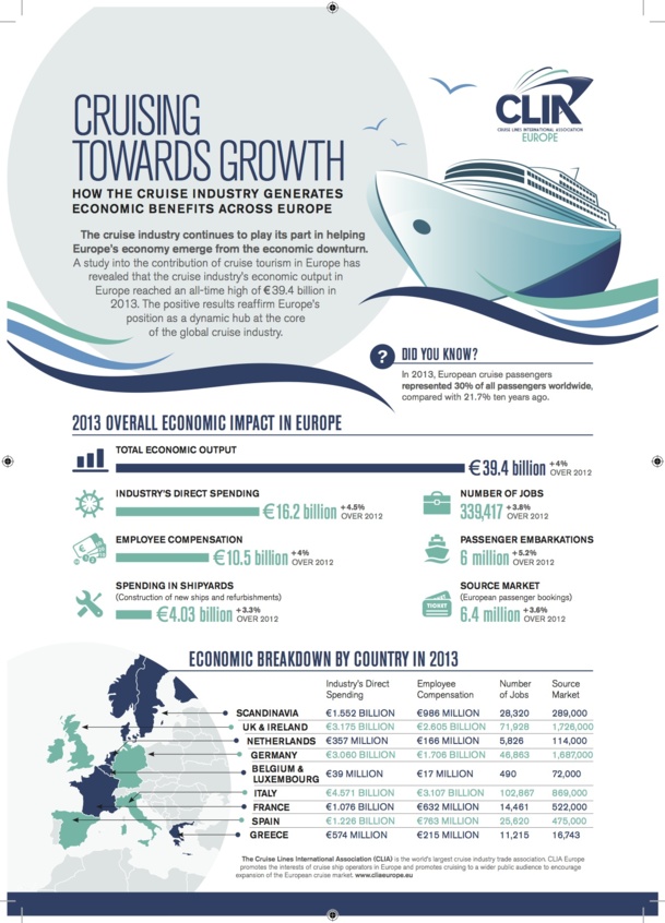La croisière a injecté plus d'un milliard d'euros dans l'économie française  La croisière a injecté plus d'un milliard d'euros dans l'économie française