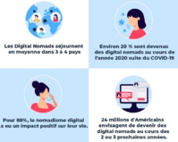 Le nomade digital a entre 25 et 35 ans, ils travaillent près de 46 heures par semaine pour plusieurs entreprises - DR