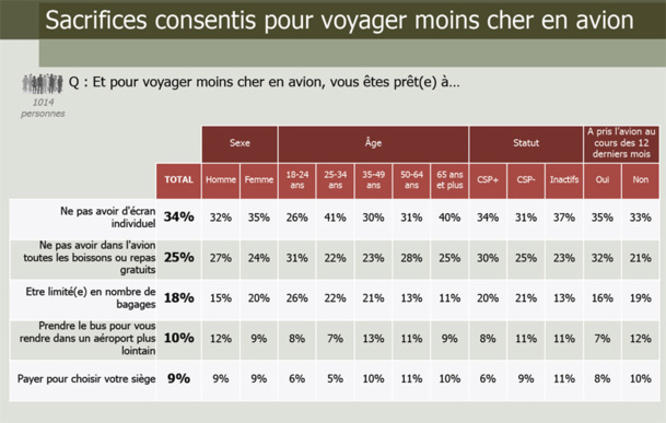 59% des Français prêts à réserver leur billets d'avion à l'avance pour payer moins cher 59% des Français prêts à réserver leur billets d'avion à l'avance pour payer moins cher