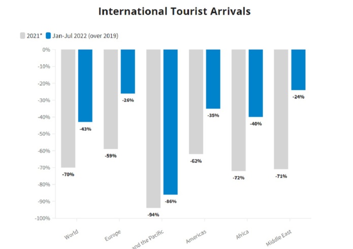 Source: World Tourism Organization (UNWTO) © • * Change over 2019 (provisional data) Data as collected by UNWTO, September 2022. Published: 26/09/2022