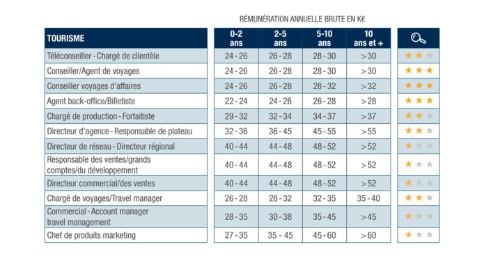 Les rémunérations présentées sont des rémunérations annuelles brutes fixes en milliers d’euros et sont indiquées selon le nombre d’années d’expérience sur la fonction visée pour des postes situés en région parisienne. La colonne illustrée par la loupe indique les profils en tension sur le marché : 3 étoiles désignant un profil pénurique, 1 étoile un profil répandu - DR : PageGroup Les rémunérations présentées sont des rémunérations annuelles brutes fixes en milliers d’euros et sont indiquées selon le nombre d’années d’expérience sur la fonction visée pour des postes situés en région parisienne. La colonne illustrée par la loupe indique les profils en tension sur le marché : 3 étoiles désignant un profil pénurique, 1 étoile un profil répandu - DR : PageGroup
