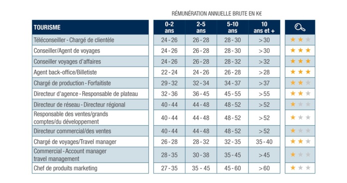 Les rémunérations présentées sont des rémunérations annuelles brutes fixes en milliers d’euros et sont indiquées selon le nombre d’années d’expérience sur la fonction visée pour des postes situés en région parisienne. La colonne illustrée par la loupe indique les profils en tension sur le marché : 3 étoiles désignant un profil pénurique, 1 étoile un profil répandu - DR : PageGroup