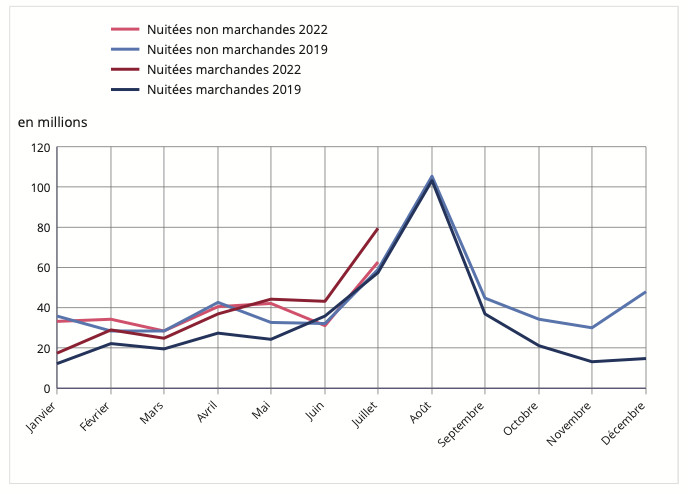 France : la fréquentation touristique 2022 au-dessus du niveau d’avant-crise France : la fréquentation touristique 2022 au-dessus du niveau d’avant-crise