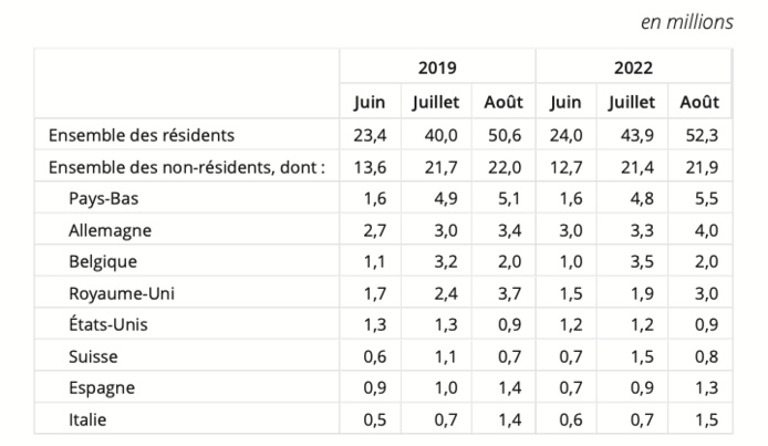 Figure 2 – Nombre de nuitées passées par les clientèles résidente et internationale dans les hôtels et campings de juin à août Figure 2 – Nombre de nuitées passées par les clientèles résidente et internationale dans les hôtels et campings de juin à août