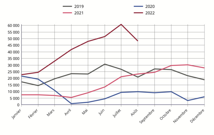 Figure 3 – Nombre de commentaires laissés sur Airbnb concernant des locations situées à Paris Figure 3 – Nombre de commentaires laissés sur Airbnb concernant des locations situées à Paris