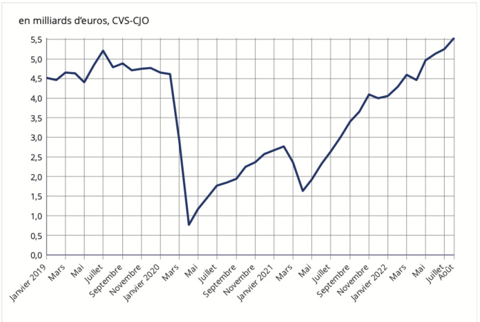 Figure 4 – Dépenses de voyages des non-résidents en France Figure 4 – Dépenses de voyages des non-résidents en France