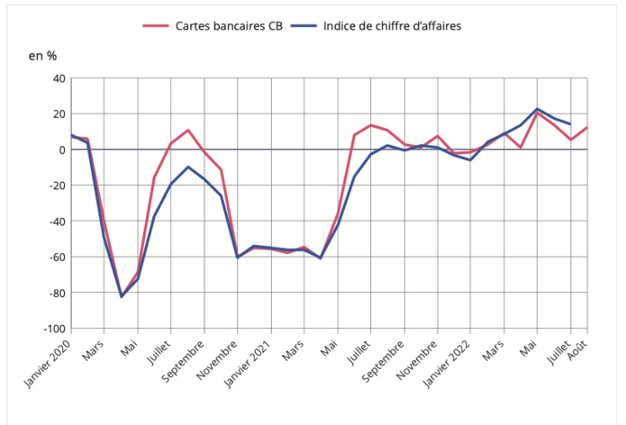 Figure 5 – Évolution des montants de transaction par cartes bancaires CB et indicateurs de chiffre d’affaires dans l’hébergement et la restauration, par rapport à 2019 Figure 5 – Évolution des montants de transaction par cartes bancaires CB et indicateurs de chiffre d’affaires dans l’hébergement et la restauration, par rapport à 2019