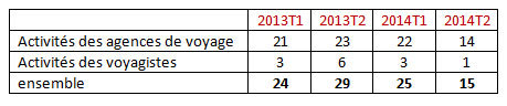 14 défaillances d'agences de voyages au 2ème trimestre 2014