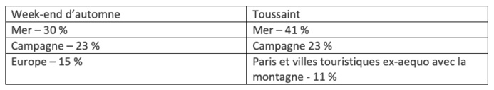 Le top 3 des destinations : mer et campagne privilégiées Le top 3 des destinations : mer et campagne privilégiées