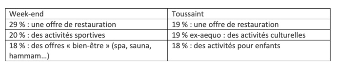 Toussaint et week-ends fin 2022 : les Français persistent et signent... Toussaint et week-ends fin 2022 : les Français persistent et signent...