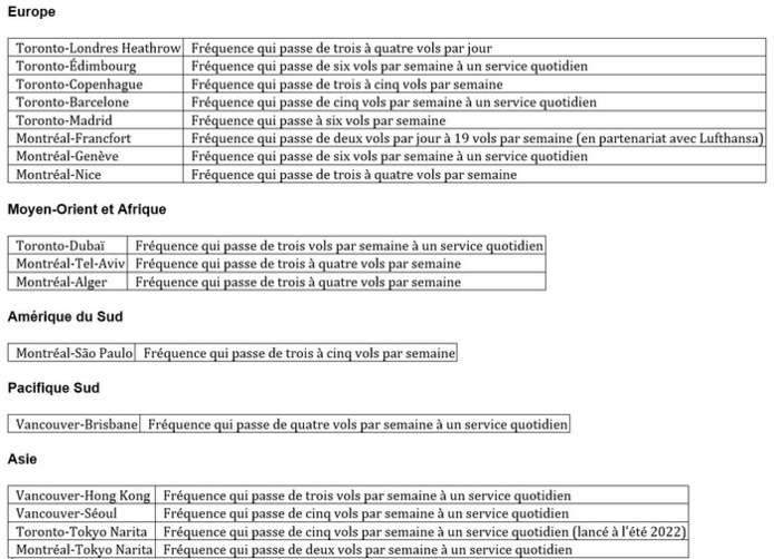 Points saillants liés à l'augmentation de la fréquence des liaisons internationales d'Air Canada pendant la haute saison estivale 2023 par rapport à l'été 2022 Points saillants liés à l'augmentation de la fréquence des liaisons internationales d'Air Canada pendant la haute saison estivale 2023 par rapport à l'été 2022