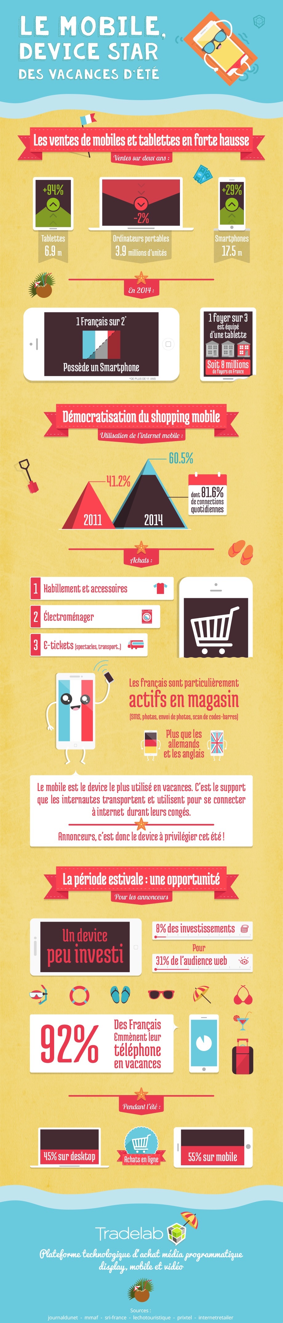 Pendant l'été, 55% des Français achètent sur leur mobile Pendant l'été, 55% des Français achètent sur leur mobile