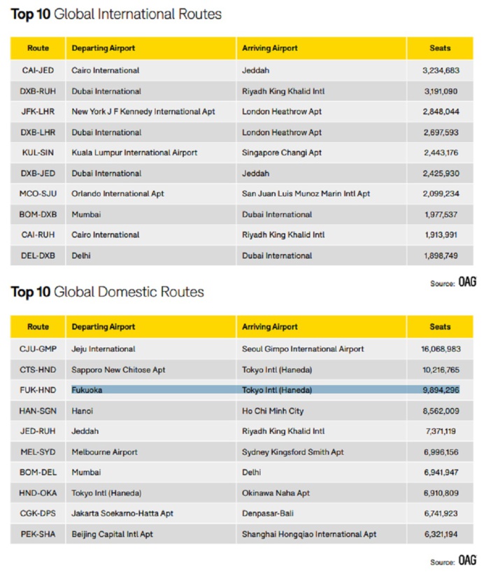 OAG a publié son classement des lignes aériennes avec le plus de sièges en 2022 - OAG a publié son classement des lignes aériennes avec le plus de sièges en 2022 -