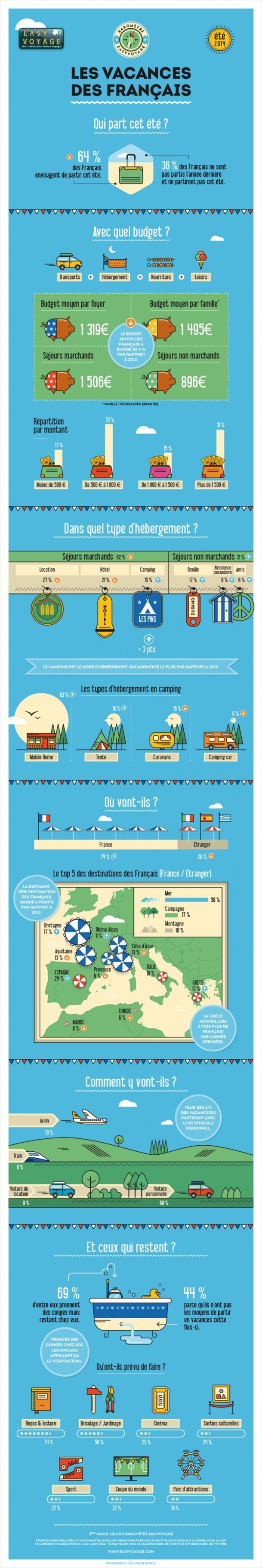 Eté 2014 : 1 Français sur 4 en congés restera chez lui Eté 2014 : 1 Français sur 4 en congés restera chez lui