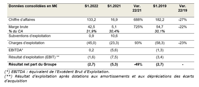 Voyageurs du Monde vise un chiffre d'affaires 2022 à 88% de 2019 Voyageurs du Monde vise un chiffre d'affaires 2022 à 88% de 2019