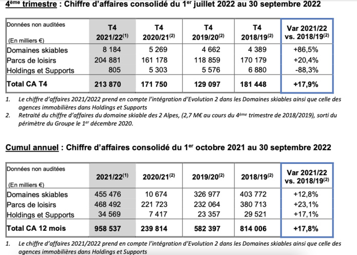 La Compagnie des Alpes : un CA supérieur de près de 18% à celui de 2019 La Compagnie des Alpes : un CA supérieur de près de 18% à celui de 2019