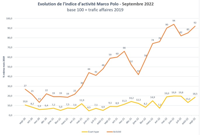 Les voyages d'affaires se redressent en septembre