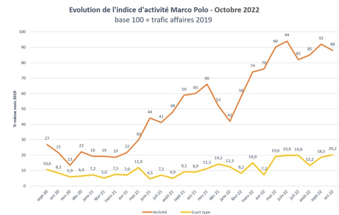 L'évolution de l'indice Marco Polo de l'activité Voyages d'affaires - DR