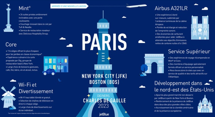 JetBlue annonce qu'elle va desservir Paris depuis New York et Boston pour l'été 2023 - DR JetBlue annonce qu'elle va desservir Paris depuis New York et Boston pour l'été 2023 - DR