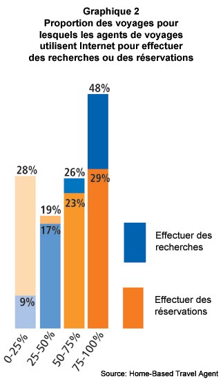 Le retour en force des agences traditionnelles Le retour en force des agences traditionnelles