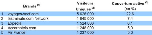 Près de 3 internautes sur 5 achètent leurs voyages sur Internet Près de 3 internautes sur 5 achètent leurs voyages sur Internet