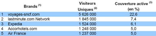 Près de 3 internautes sur 5 achètent leurs voyages sur Internet