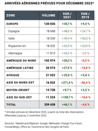 Tourisme à Paris : vers une fin d’année en beauté ?